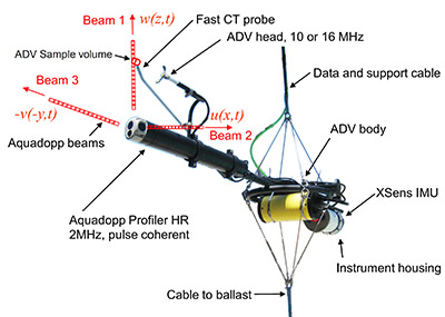 turbulence measurement defice